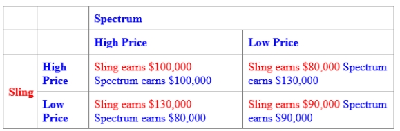 (Figure: Oligopoly Pricing Strategy in Wireless TV Market II)  Use Figure: Oligopoly Pricing Strategy in Wireless TV Market II. The BEST response for Next Wireless: ​    A) is to charge a high price. B) is to charge a low price. C) is to charge what Sling does. D) does not exist.