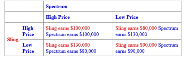 (Figure: Oligopoly Pricing Strategy in Wireless TV Market II)  Use Figure: Oligopoly Pricing Strategy in Wireless TV Market II. The BEST response for Sling: ​    A) is to charge a high price. B) is to charge a low price. C) is to charge what Spectrum does. D) does not exist.