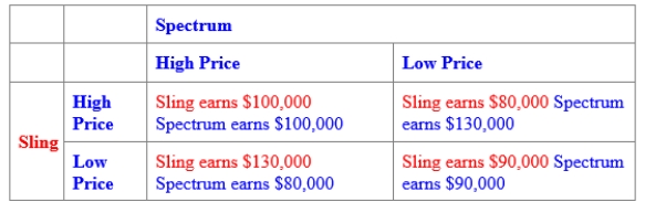 (Figure: Oligopoly Pricing Strategy in Wireless TV Market II)  Use Figure: Oligopoly Pricing Strategy in Wireless TV Market II. The Nash equilibrium in the cable TV market occurs when: ​    A) both firms set a low price, and each earns $90,000. B) both firms set a high price, and each earns $100,000. C) Spectrum sets a high price and earns $80,000, and Sling sets a low price and earns $130,000. D) Spectrum sets a low price and earns $130,000, and Sling sets a high price and earns $80,000.