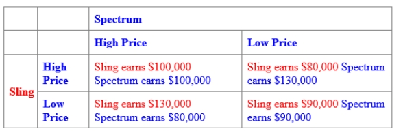 (Figure: Oligopoly Pricing Strategy in Wireless TV Market II)  Use Figure: Oligopoly Pricing Strategy in Wireless TV Market II. If the two firms in the cable TV market collude: ​    A) Spectrum will set a high price and earn $80,000, and Sling will set a low price and earn $130,000. B) Spectrum will set a low price and earn $130,000, and Sling will set a high price and earn $80,000. C) both firms will set a low price, and each will earn $90,000. D) both firms will set a high price, and each will earn $100,000.
