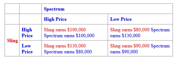 (Figure: Oligopoly Pricing Strategy in Wireless TV Market II)  Use Figure: Oligopoly Pricing Strategy in Wireless TV Market II. If Spectrum followed a high-price strategy one period but found that Sling followed a noncooperative low-price strategy, and Spectrum decided to lower prices for the next month, one would say that Spectrum is following a: ​    A) kinked demand model. B) best response. C) Grim trigger strategy. D) collusive strategy.