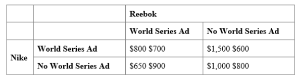 (Table: Nike and Reebok Advertising Game)  Use Table: Nike and Reebok Advertising Game. The sneaker industry is dominated by Nike and Reebok, and each firm spends a lot of money on advertising. Suppose each firm is considering a costly television commercial during the World Series. The table shows the payoff matrix of profits that each firm would receive from its advertising decision, given the advertising decision of its rival. Profits in each cell of the payoff matrix are given as (Nike, Reebok) . If each firm independently decides whether to advertise, the Nash equilibrium is for Nike _____ and Reebok _____ during the World Series. ​    A) to advertise; to advertise B) not to advertise; not to advertise C) not to advertise; to advertise D) to advertise; not to advertise