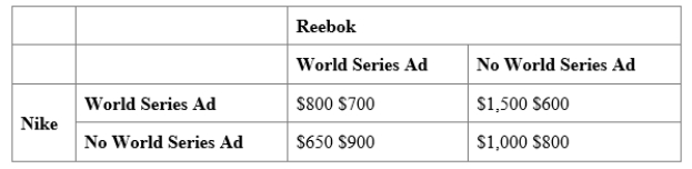 (Table: Nike and Reebok Advertising Game)  Use Table: Nike and Reebok Advertising Game. The sneaker industry is dominated by Nike and Reebok, and each firm spends a lot of money on advertising. Suppose each firm is considering a costly television commercial during the World Series. The table shows the payoff matrix of profits that each firm would receive from its advertising decision, given the advertising decision of its rival. Profits in each cell of the payoff matrix are given as (Nike, Reebok) . If both firms expect to play this game repeatedly (every year for the foreseeable future) , and each follows a Grim trigger strategy, then in equilibrium, Nike _____ and Reebok _____. ​    A) advertises; does not advertise B) does not advertise; advertises C) does not advertise; does not advertise D) advertises; advertises
