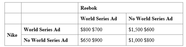 (Table: Nike and Reebok Advertising Game)  Use Table: Nike and Reebok Advertising Game. The sneaker industry is dominated by Nike and Reebok, and each firm spends a lot of money on advertising. Suppose each firm is considering a costly television commercial during the World Series. The table shows the payoff matrix of profits that each firm would receive from its advertising decision, given the advertising decision of its rival. The BEST response for Nike would be: ​    A) advertise. B) does not advertise. C) advertise only if Reebok advertises. D) do not advertise if Reebok advertises.