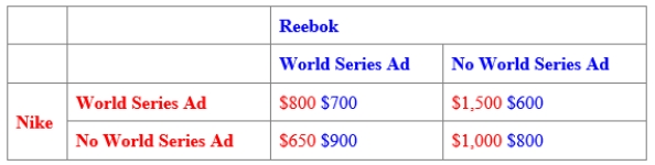 (Table: Nike and Reebok Advertising Game)  Use Table: Nike and Reebok Advertising Game. The sneaker industry is dominated by Nike and Reebok, and each firm spends a lot of money on advertising. Suppose each firm is considering a costly television commercial during the World Series. The table shows the payoff matrix of profits that each firm would receive from its advertising decision, given the advertising decision of its rival. The BEST response for Reebok would be: ​    A) advertise. B) do not advertise. C) advertise only if Nike does not advertise. D) Reebok does not have a best response.
