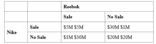 (Figure: Nike and Reebok Sales)  Use Figure: Nike and Reebok Sales. Reebok and Nike must decide whether to have a sale or not, based on the potential economic profits shown in the table. Which of these is true? ​    A) There is no Nash equilibrium. B) If Nike lowers its prices, Reebok should keep its prices high. C) Neither shoe company has a best response. D) Both Reebok and Nike would jointly be better off if they could each keep their prices high.