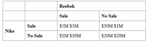 (Figure: Nike and Reebok Sales)  Use Figure: Nike and Reebok Sales. Reebok and Nike must decide whether to have a sale or not, based on the potential economic profits shown in the table. The Nash equilibrium in this game is: ​    A) neither Reebok nor Nike has a sale. B) both Reebok and Nike have sales. C) Reebok has no sale, while Nike has a sale. D) There is no Nash equilibrium.