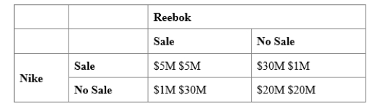 (Figure: Nike and Reebok Sales)  Use Figure: Nike and Reebok Sales. Reebok and Nike must decide whether to have a sale or not, based on the potential economic profits shown in the table. The BEST response for Nike is: ​    A) sale. B) no sale. C) have a sale if Reebok has no sale. D) There is no best response.