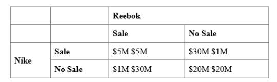 (Figure: Nike and Reebok Sales)  Use Figure: Nike and Reebok Sales. Reebok and Nike must decide whether to have a sale or not, based on the potential economic profits shown in the table. The BEST response for Reebok is: ​    A) sale. B) no sale. C) have a sale if Reebok has no sale. D) There is no best response.