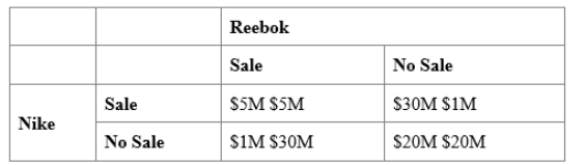 (Figure: Nike and Reebok Sales)  Use Figure: Nike and Reebok Sales. Reebok and Nike must decide whether to have a sale or not, based on the potential economic profits shown in the table. If Nike and Reebok were to collude to maximize profits, and both decided to cheat on the collusive agreement, what strategy should each follow? ​    A) Nike: no sale; Reebok: no sale B) Nike: sale; Reebok: no sale C) Nike: no sale; Reebok: sale D) Nike: sale; Reebok: sale