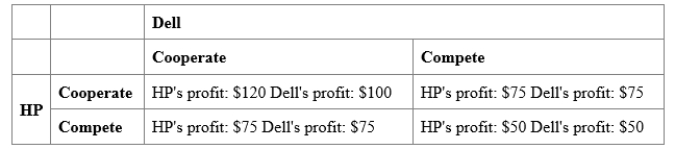 (Scenario: Payoff Matrix for Two Computer Manufacturers)  Use Scenario: Payoff Matrix for Two Computer Manufacturers. Dell has: ​ Scenario: Payoff Matrix for Two Computer Manufacturers ​ The following table provides the payoff matrix for two firms, Dell and HP. They are the only two firms in the industry and can either compete or cooperate with each other, with the following profit levels reflecting their actions. ​    A) a best response to compete. B) a best response to cooperate. C) two best responses. D) no best response.