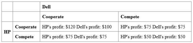 (Scenario: Payoff Matrix for Two Computer Manufacturers)  Use Scenario: Payoff Matrix for Two Computer Manufacturers. HP has: ​ Scenario: Payoff Matrix for Two Computer Manufacturers ​ The following table provides the payoff matrix for two firms, Dell and HP. They are the only two firms in the industry and can either compete or cooperate with each other, with the following profit results reflecting their actions. ​    A) a best response to compete. B) a best response to cooperate. C) two best responses. D) no best response.