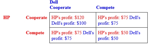 (Scenario: Payoff Matrix for Two Computer Manufacturers)  Use Scenario: Payoff Matrix for Two Computer Manufacturers. If both firms pursue their BEST response: Scenario: Payoff Matrix for Two Computer Manufacturers The following table provides the payoff matrix for two firms, Dell and HP. They are the only two firms in the industry and can either compete or cooperate with each other, with the following profit results reflecting their actions.    A) their joint profits are maximized. B) their joint profits are not maximized. C) their joint profits reflect an equal sharing of the total profits. D) neither can attain its largest possible profits since there are two dominant strategies for each firm.