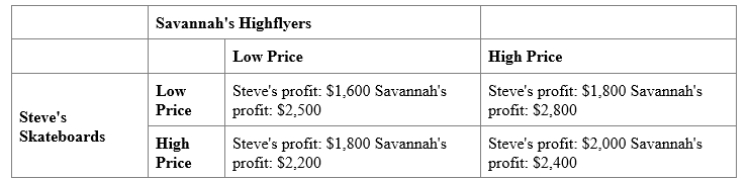 (Scenario: Payoff Matrix for Steve's Skateboards and Savannah's Highflyers)  Use Scenario: Payoff Matrix for Steve's Skateboards and Savannah's Highflyers. If Savannah were to choose her BEST response, she would: ​ ​    A) choose a low price. B) choose a high price. C) encounter a dilemma, since there are two dominant strategies. D) allow Steve to dominate the industry.