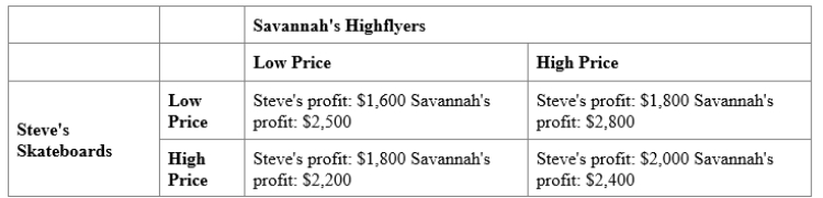 (Scenario: Payoff Matrix for Steve's Skateboards and Savannah's Highflyers)  Payoff Matrix for Firms X and Y. If Steve and Savannah wish to maximize their joint profits: ​ ​    A) each firm should choose its best response. B) Savannah should choose a best response, and Steve should not. C) each should consider its specific situation before choosing a strategy, since strategies also entail costs. D) each should choose a strategy other than the best response.