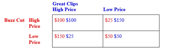 There are only two barber shops, Buzz Cuts and Great Clips, in a small town. Each firm can set either a high price or a low price; customers view these two firms as nearly perfect substitutes. The table shows the payoff matrix. If this game is played only once, and each firm sets its price independently, what is the Nash equilibrium? Is this game a prisoners' dilemma? Explain your answers. ​   