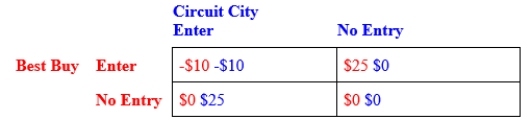 Two large computer retailers, Best Buy and Circuit City, are considering entering a small town. Each firm can either enter the market or not. The table shows the payoff matrix. Profits in each cell of the payoff matrix are given as (Best Buy's profits, Circuit City's profits). Are there any dominant strategies in the game? If this game is played only once, and each firm decides whether to enter the market independently, what is/are the Nash equilibrium of this game? Explain your conclusions. ​ ​   