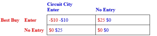 Two computer retailers, Best Buy and Circuit City, are considering entering a small town. Best Buy is the larger and more profitable of the two rivals. Each firm can either enter the market or not. The table shows the payoff matrix. Profits in each cell of the payoff matrix are given as (Best Buy's profits, Circuit City's profits). Are there any dominant strategies in the game? If this game is played only once, and each firm decides whether to enter the market independently, what is the Nash equilibrium of this game? Explain your answers. ​ ​   