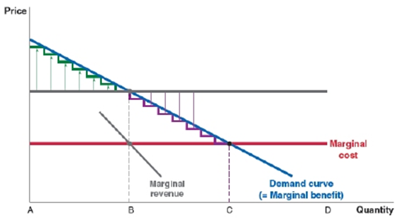 (Figure: Price Discrimination 2)  The following figure shows a business that price discriminates. The business will produce at output level C. What range of buyers will be given a discount so that they are induced to buy the good?   A) Between A and B B) Between B and C C) Between C and D D) Between A and C
