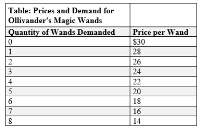 (Table: Prices and Demand for Ollivander's Magic Wands)  Use Table: Prices and Demand for Ollivander's Magic Wands. Garrick Ollivander has a monopoly on magic wands in the wizarding world in Diagon Alley. The marginal cost of producing a wand is $18. Suppose Ollivander can perfectly price discriminate. How many wands will he produce? ​ ​   ​ A) 3 B) 4 C) 5 D) 6 ​