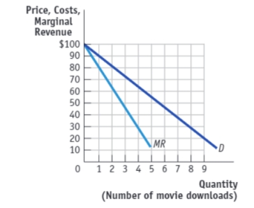 (Figure: Pay Per View Movies on Xfinity Cable)  Use Figure: Pay Per View Movies on Xfinity Cable. The figure shows the demand and marginal revenue curves for on-demand movie rentals on Xfinity Cable. Assume that marginal cost and average cost are constant at $30. If the cable company practices perfect price discrimination, then it will sell _____ movie rentals. ​   A) 4 B) 8 C) 6 D) 0