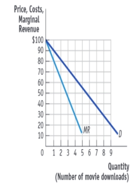 (Figure: Pay Per View Movies on Xfinity Cable)  Use Figure: Pay Per View Movies on Xfinity Cable. The figure shows the demand and marginal revenue curves for on-demand movie rentals on Xfinity Cable. Assume that marginal cost and average cost are constant at $40. If the cable company practices perfect price discrimination, consumer surplus will be:   A) $180. B) $100. C) $40. D) $0.
