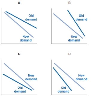 (Figure: Demand After Advertising)  Which of the following diagrams shows what would happen to a company's demand curve after an effective advertising campaign? Old demand is demand before advertising, and New demand is demand after advertising.   A) A B) B C) C D) D