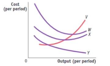 (Figure: The Cost Curves for Charlie's Cookie Confections)  Use Figure: The Cost Curves for Charlie's Cookie Confections. The curve labeled X represents the firm's _____ cost curve.   A) marginal B) average C) fixed D) variable