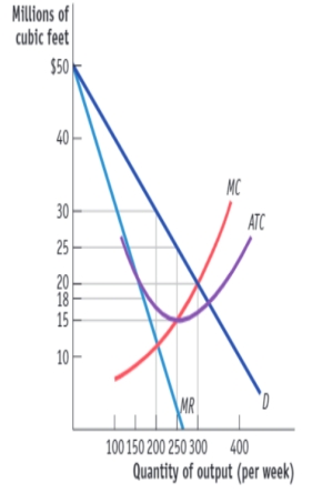 (Figure: Profit Maximization for SoCalGas)  Use Figure: Profit Maximization for SoCalGas. SoCalGas's unit profit is:   A) $5. B) $12. C) $15. D) $20.