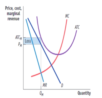 (Figure: Monopolistic Competition in the Market for Specialty Watches)  Use Figure: Monopolistic Competition in the Market for Specialty Watches. The figure represents a monopolistically competitive firm. In the long run firms will:   A) enter this market until all firms earn a zero economic profit. B) exit this market until all remaining firms earn a zero economic profit. C) enter this market, leading to excess profit for all of the firms. D) exit this market, leading to excess profit for all of the remaining firms.