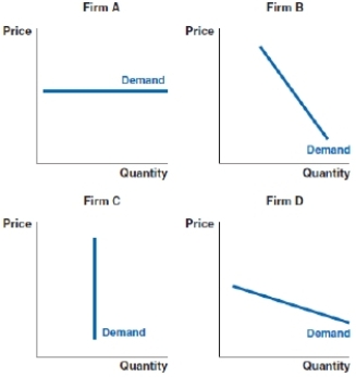 (Figure: Market Power)  Based on the demand curves for four sellers, which of the following firms has the least market power?   A) Firm A B) Firm B C) Firm C D) Firm D