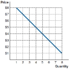 (Figure: Marginal Revenue)  What is the marginal revenue of the fifth unit in the following example?   A) $20 B) $5 C) $4 D) $0