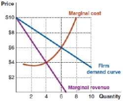 (Figure: Output Level)  According to the rational rule, what output and price should the firm in the following example choose?   A) quantity = 6; price = $6.00 B) quantity = 4; price = $4.00 C) quantity = 8; price = $9.00 D) quantity = 4; price = $7.00