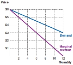 (Figure: Output Level 2)  What price and output should the firm in the following example choose according to the Rational Rule for Sellers if MC = $4?   A) output = six; price = $6.00 B) output = five; price = $4.00 C) output = six; price = $4.00 D) output = six; price = $5.00