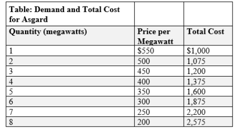 (Table: Demand and Total Cost for Asgard)  Use Table: Demand and Total Cost for Asgard. Valkyrie runs a natural monopoly that produces electricity for a small mountain village near Asgard. The table shows the demand facing Valkyrie and Valkyrie's total costs. The price effect of increasing production from 3 megawatts to 4 megawatts is:   A) -$150. B) $500. C) $450. D) -$50.