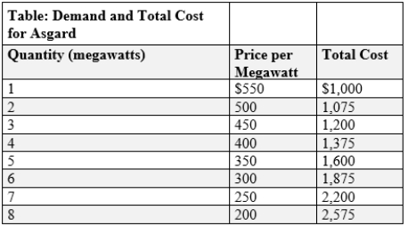 (Table: Demand and Total Cost for Asgard)  Use Table: Demand and Total Cost for Asgard. Valkyrie runs a natural monopoly that produces electricity for a small mountain village near Asgard. The table shows the demand facing Valkyrie and Valkyrie's total costs. The marginal revenue of the fourth unit of output is:   A) $200. B) $250. C) $450. D) $500.