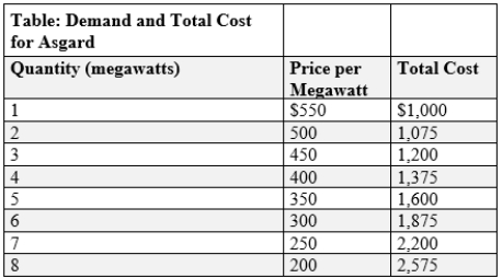 (Table: Demand and Total Cost for Asgard)  Use Table: Demand and Total Cost for Asgard. Valkyrie runs a natural monopoly that produces electricity for a small mountain village near Asgard. The table shows the demand facing Valkyrie and Valkyrie's total costs. The marginal revenue of the sixth unit of output is:   A) $200. B) $350. C) $50. D) $150.