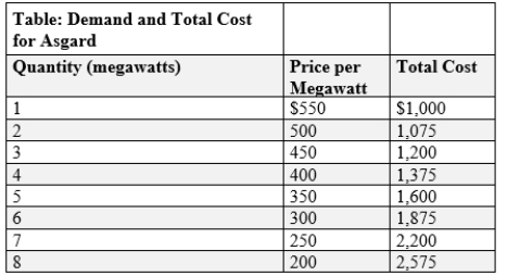 (Table: Demand and Total Cost for Asgard)  Use Table: Demand and Total Cost for Asgard. Valkyrie runs a natural monopoly that produces electricity for a small mountain village near Asgard. The table shows the demand facing Valkyrie and Valkyrie's total costs. The table shows the demand facing Valkyrie and Valkyrie's total costs. The firm's maximum profit is:   A) $225. B) $425. C) $400. D) $1,800.