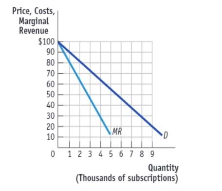 (Figure: Pay Per View Movies on Xfinity Cable)  Use Figure: Pay Per View Movies on Xfinity Cable. The figure shows the demand and marginal revenue curves for on-demand movie rentals on Xfinity. Assume that marginal cost and average cost are constant at $20. If the cable company has market power, what price will it charge?   A) $20 B) $40 C) $60 D) $100