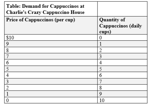 (Table: Demand for Cappuccinos at Charlie's Crazy Cappuccino House)  Use Table: Demand for Cappuccinos at Charlie's Crazy Cappuccino House. Charlie's Crazy Cappuccino House is the only source of cappuccinos for hundreds of miles in any direction. If Charlie increases the quantity sold from five to six cups, his marginal revenue will be:   A) $4. B) $24. C) -$1. D) $5.