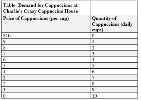 (Table: Demand for Cappuccinos at Charlie's Crazy Cappuccino House)  Use Table: Demand for Cappuccinos at Charlie's Crazy Cappuccino House. Charlie's Crazy Cappuccino House is the only source of cappuccinos for hundreds of miles in any direction. Charlie currently sells two cappuccinos. If he lowers the price and sells three cappuccinos, the _____ effect will dominate the _____ effect, and total revenue will _____.   A) quantity; price; decrease B) price; quantity; increase C) price; quantity; decrease D) quantity; price; increase