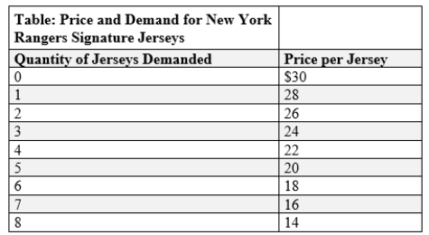 (Table: Prices and Demand for New York Rangers Signature Jerseys)  Use Table: Prices and Demand for New York Rangers Signature Jerseys. The New York Rangers have a monopoly on Rangers jerseys. The marginal cost of producing a jersey is $18. The Rangers should produce _____ jerseys and charge _____ to maximize its profits.   A) 1; $28 B) 2; $26 C) 3; $24 D) 4; $22