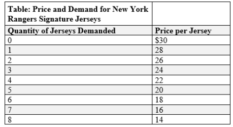 (Table: Prices and Demand for New York Rangers Signature Jerseys)  Use Table: Prices and Demand for New York Rangers Signature Jerseys. The New York Rangers have a monopoly on Rangers jerseys. The marginal cost of producing a jersey is $18. If the Rangers increase the number of jerseys they sell from four to five, their total revenue changes from _____ to _____.   A) $88; $100 B) $22; $20 C) $88; $80 D) $110; $100