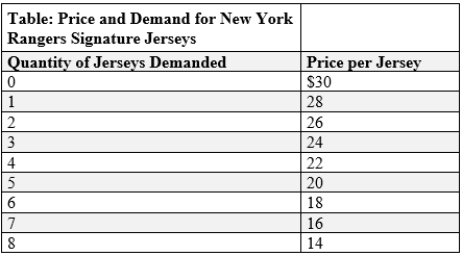 (Table: Prices and Demand for New York Rangers Signature Jerseys)  Use Table: Prices and Demand for New York Rangers Signature Jerseys. The New York Rangers have a monopoly on Rangers jerseys. The marginal cost of producing a jersey is $18. If the Rangers increase the number of jerseys they sell from four to five, the price effect is a(n)  _____ in total revenue of _____.   A) decrease; $20 B) increase; $20 C) decrease; $8 D) increase; $8