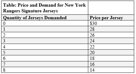 (Table: Prices and Demand for New York Rangers Signature Jerseys)  Use Table: Prices and Demand for New York Rangers Signature Jerseys. The New York Rangers have a monopoly on Rangers jerseys. The marginal cost of producing a jersey is $18. If the Rangers increase the number of jerseys they sell from four to five, marginal revenue is:   A) $20. B) $22. C) $8. D) $12.
