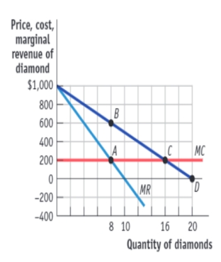 (Figure: The Profit-Maximizing Output and Price in the Diamond Market)  Use Figure: The Profit-Maximizing Output and Price in the Diamond Market. Assume that there are no fixed costs and that AC = MC = $200. The profit-maximizing output for a monopolist is:   A) 0. B) 8. C) 16. D) 20.