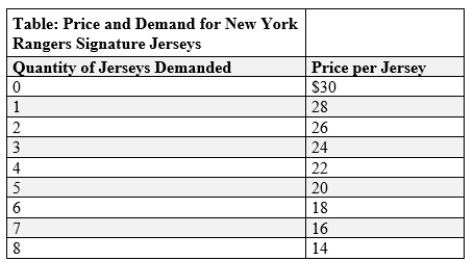 (Table: Prices and Demand for New York Rangers Signature Jerseys)  Use Table: Prices and Demand for New York Rangers Signature Jerseys. The New York Rangers have a monopoly on Rangers jerseys. The Rangers sell at most 1 jersey to each customer, and the table shows each customer's willingness to pay. The marginal cost of producing a jersey is $18, and there are no fixed costs. How much is the Rangers' profit at the profit-maximizing output?   A) $800. B) $200. C) $600. D) $1,000.