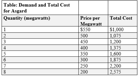(Table: Demand and Total Cost for Asgard)  Use Table: Demand and Total Cost for Asgard. Valkyrie runs a natural monopoly that produces electricity for a small mountain village near Asgard. The table shows the demand facing Valkyrie and Valkyrie's total costs. The marginal cost of the fifth unit of output is:   A) $75. B) $175. C) $225. D) $125.