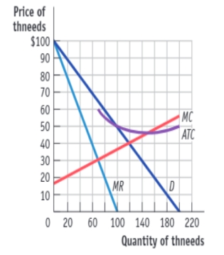 (Figure: Demand, Revenue, and Cost Curves for Thneeds)  Use Figure: Demand, Revenue, and Cost Curves for Thneeds. Thneeds and Things is a monopolist in the thneed ( things we need )  market. If the government wants to regulate Thneeds so that an efficient outcome is reached, it would impose a price ceiling of:   A) $40. B) $46. C) $50. D) $65.