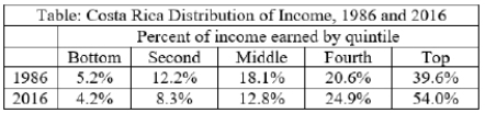 Use the World Bank data in Table: Costa Rica Distribution of Income, 1986 and 2016 to determine what happened to the distribution of income in Costa Rica over the time period 1986 to 2016.   A) It remained the same. B) It became more unequal. C) It moved closer to equality. D) It became more equal at the top and bottom and less equal in the middle.